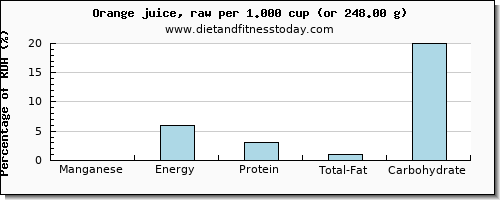 manganese and nutritional content in an orange